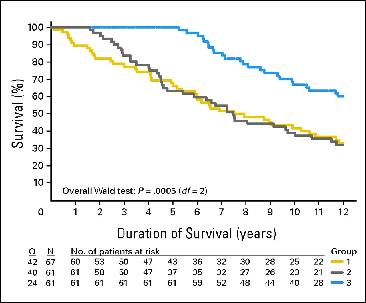 Survival bias illustration
